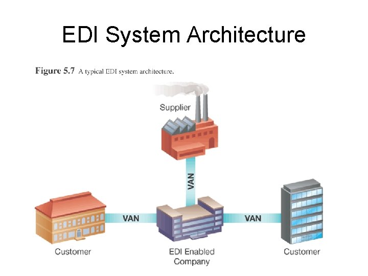 EDI System Architecture 