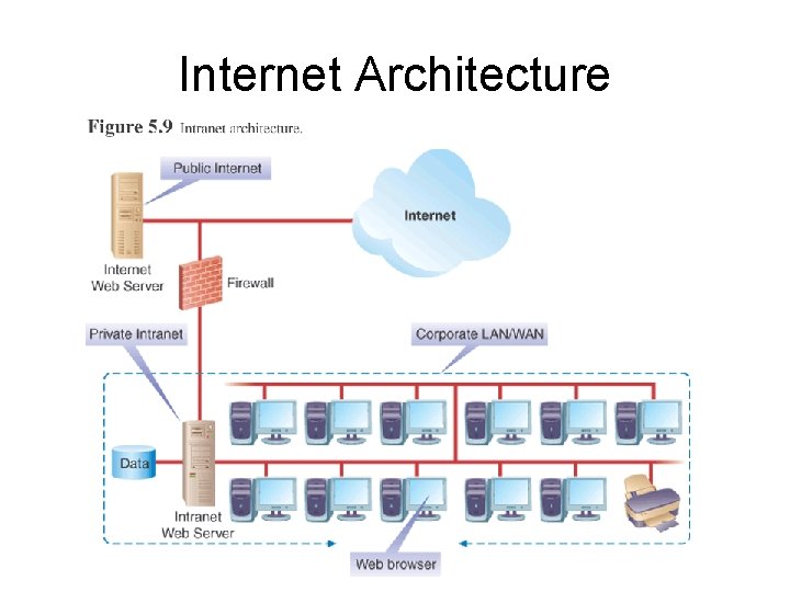 Internet Architecture 