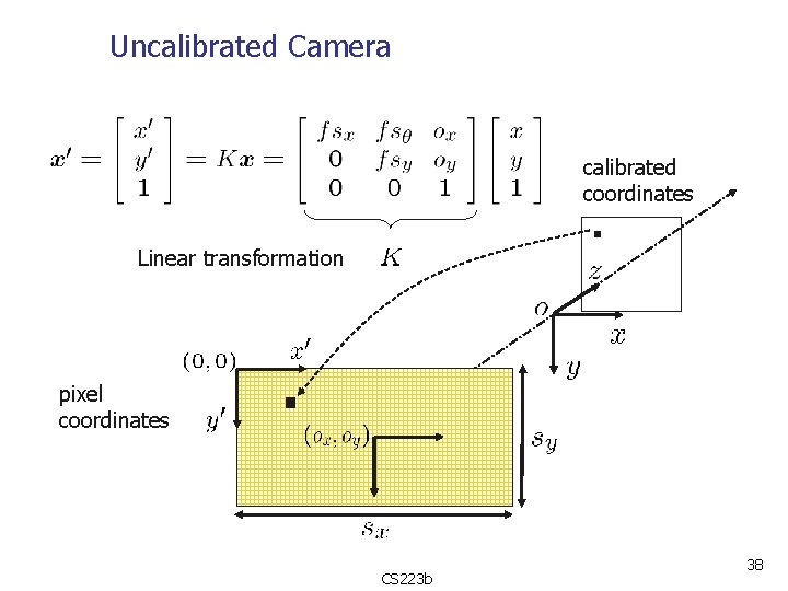Uncalibrated Camera calibrated coordinates Linear transformation pixel coordinates CS 223 b 38 