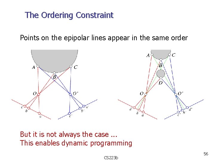 The Ordering Constraint Points on the epipolar lines appear in the same order But