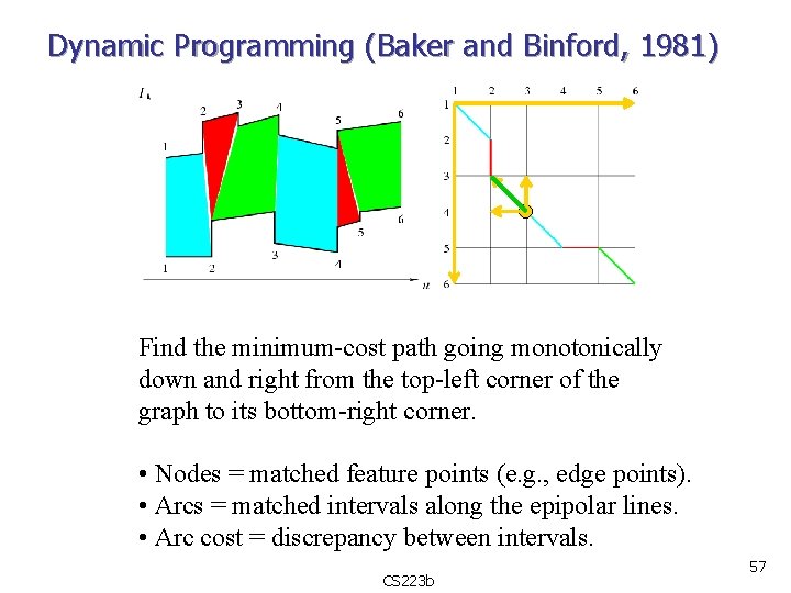 Dynamic Programming (Baker and Binford, 1981) Find the minimum-cost path going monotonically down and