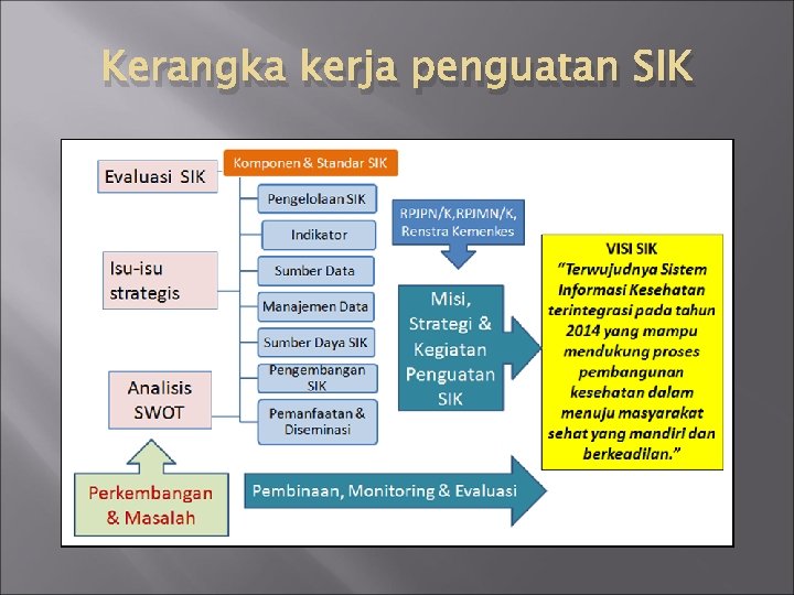 Kerangka kerja penguatan SIK 