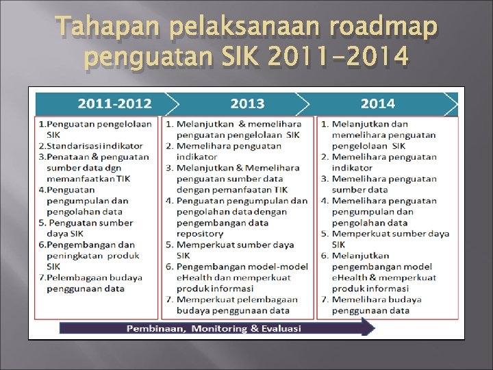 Tahapan pelaksanaan roadmap penguatan SIK 2011 -2014 