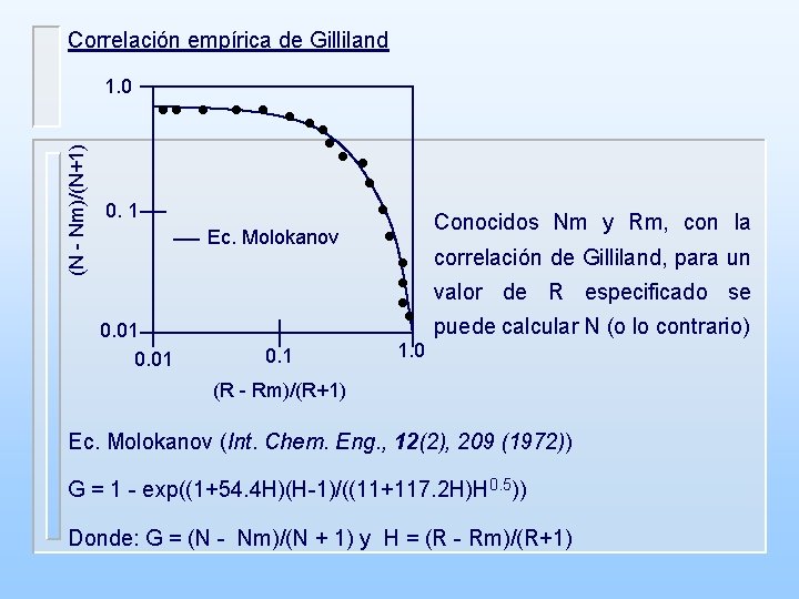 Correlación empírica de Gilliland (N - Nm)/(N+1) 1. 0 0. 1 Conocidos Nm y