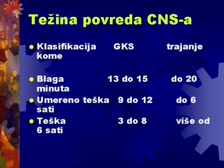 Težina povreda CNS-a ® Klasifikacija kome ® Blaga GKS 13 do 15 minuta ® Težina povreda CNS-a ® Klasifikacija kome ® Blaga GKS 13 do 15 minuta ®