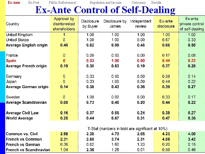 Ex-Ante Ex-Post Public Enforcement Regulation and Income Outcomes Results Ex-Ante Control of Self-Dealing 