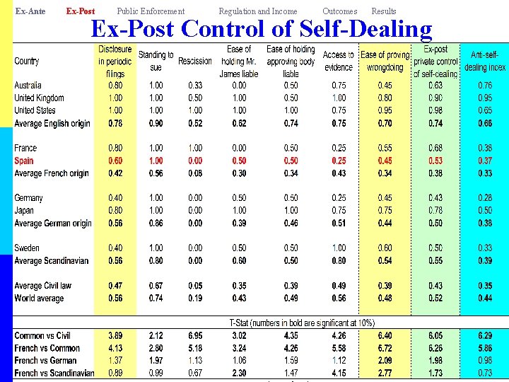 Ex-Ante Ex-Post Public Enforcement Regulation and Income Outcomes Results Ex-Post Control of Self-Dealing 