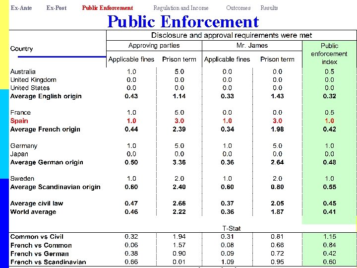 Ex-Ante Ex-Post Public Enforcement Regulation and Income Outcomes Public Enforcement Results 