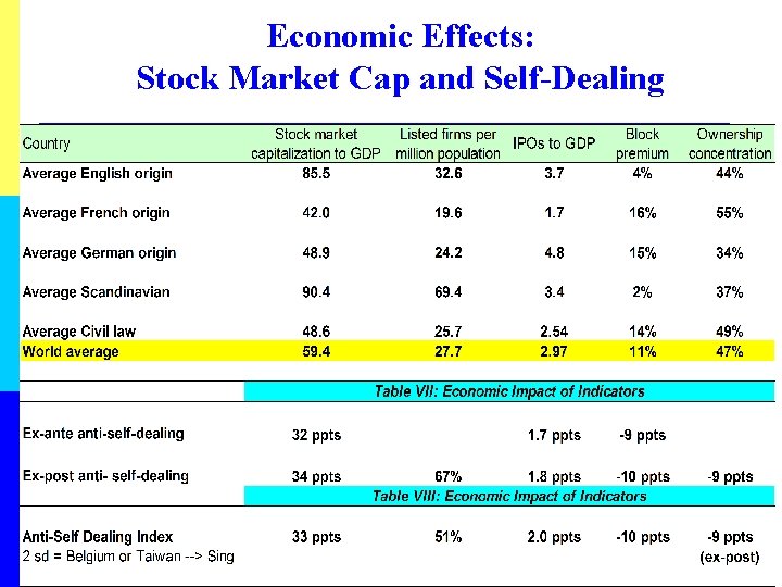 Economic Effects: Stock Market Cap and Self-Dealing 