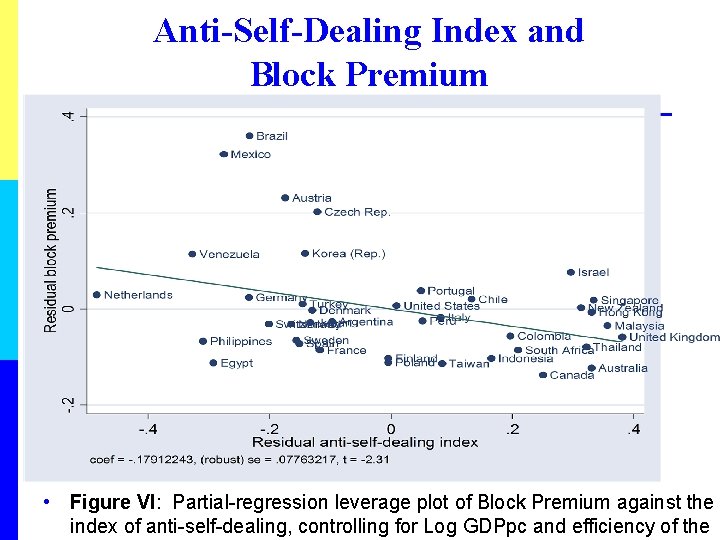 Anti-Self-Dealing Index and Block Premium • Figure VI: Partial-regression leverage plot of Block Premium