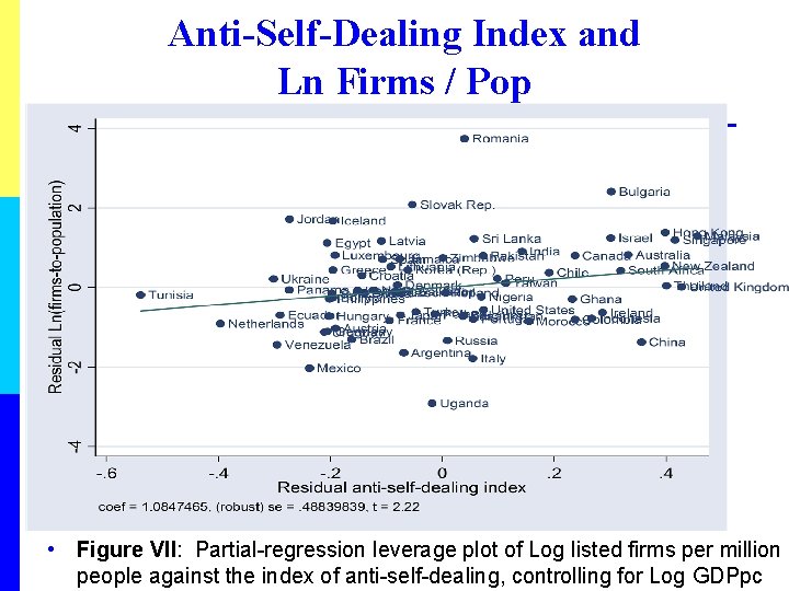 Anti-Self-Dealing Index and Ln Firms / Pop • Figure VII: Partial-regression leverage plot of