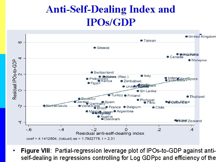 Anti-Self-Dealing Index and IPOs/GDP • Figure VIII: Partial-regression leverage plot of IPOs-to-GDP against antiself-dealing