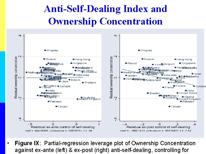 Anti-Self-Dealing Index and Ownership Concentration • Figure IX: Partial-regression leverage plot of Ownership Concentration