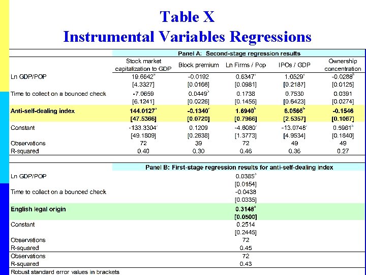 Table X Instrumental Variables Regressions 