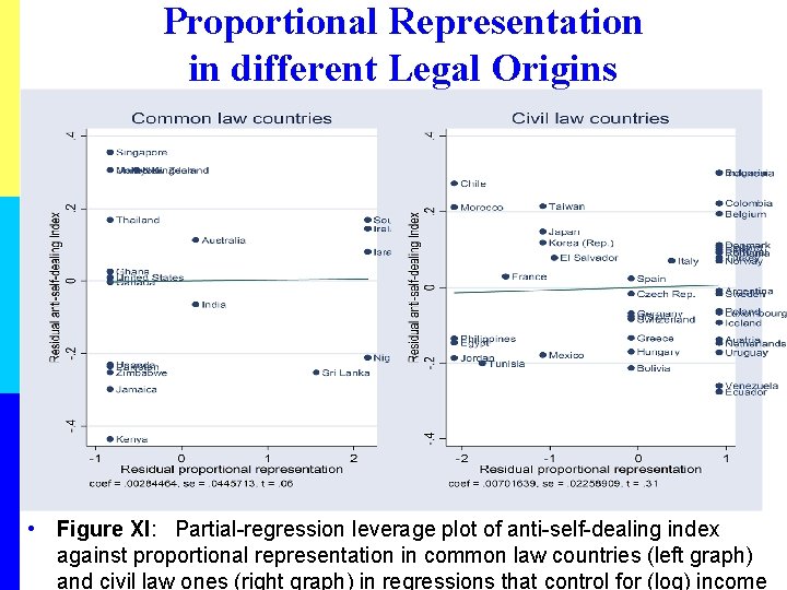 Proportional Representation in different Legal Origins • Figure XI: Partial-regression leverage plot of anti-self-dealing