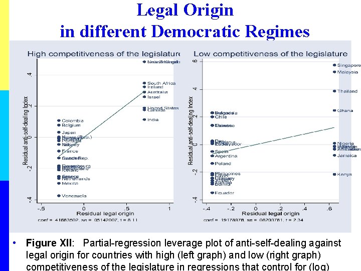 Legal Origin in different Democratic Regimes • Figure XII: Partial-regression leverage plot of anti-self-dealing