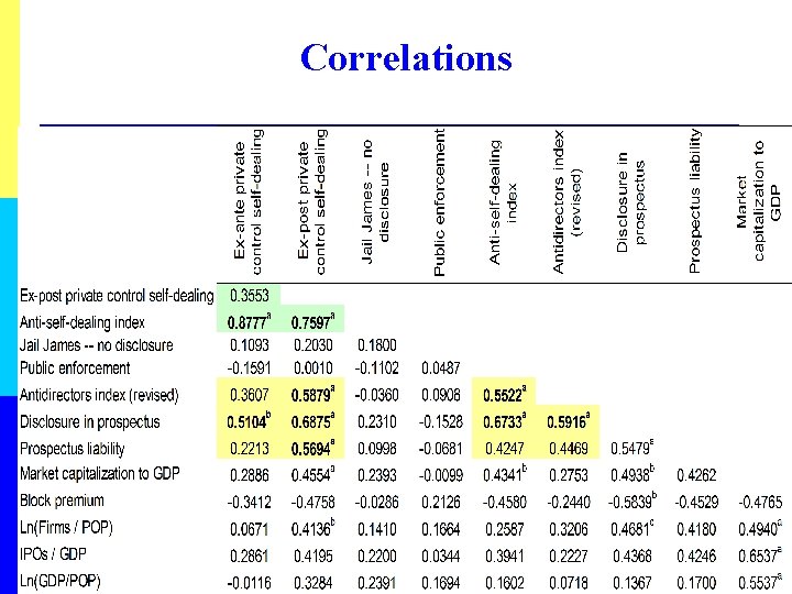 Correlations 