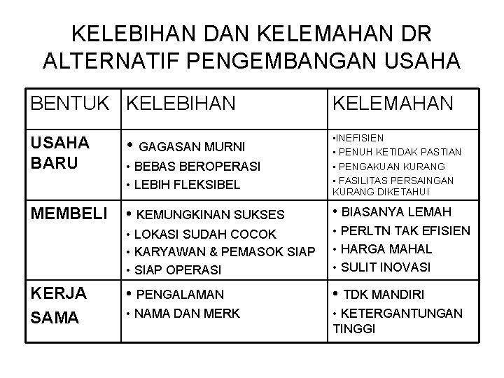 KELEBIHAN DAN KELEMAHAN DR ALTERNATIF PENGEMBANGAN USAHA BENTUK KELEBIHAN KELEMAHAN • INEFISIEN • PENUH