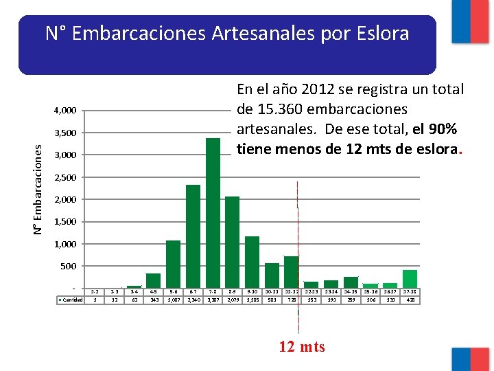 N° Embarcaciones Artesanales por Eslora En el año 2012 se registra un total de