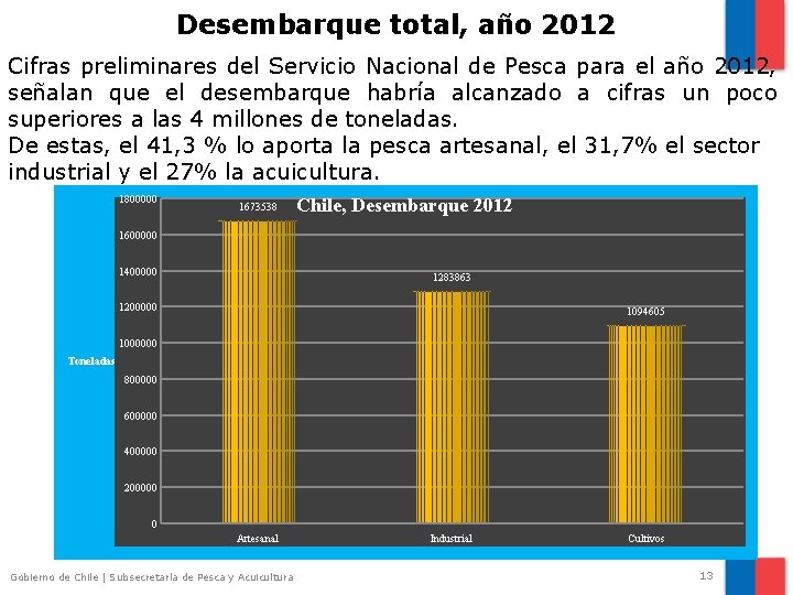 Desembarque total, año 2012 Cifras preliminares del Servicio Nacional de Pesca para el año