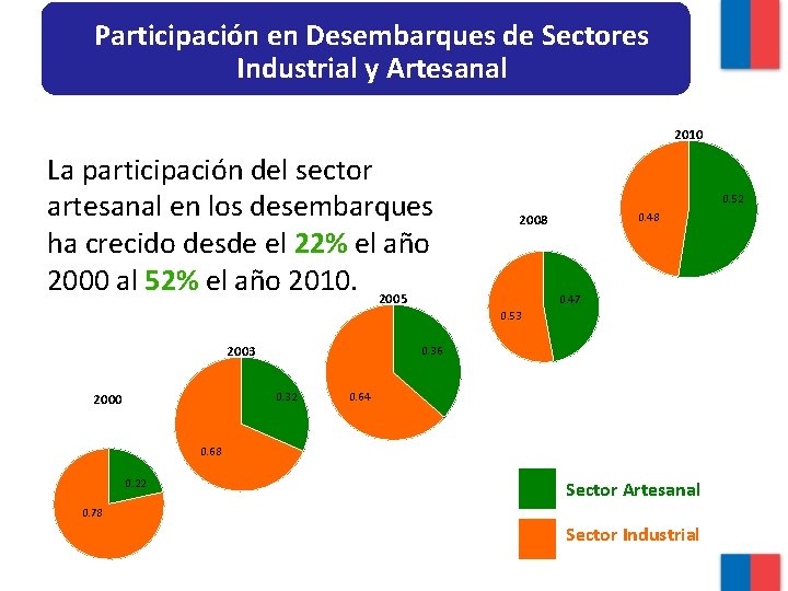 Participación en Desembarques de Sectores Industrial y Artesanal 2010 La participación del sector artesanal