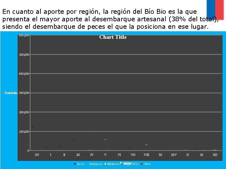 En cuanto al aporte por región, la región del Bío Bio es la que En cuanto al aporte por región, la región del Bío Bio es la que