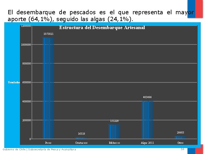 El desembarque de pescados es el que representa el mayor aporte (64, 1%), seguido