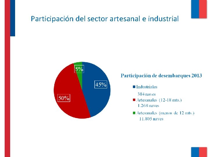 Participación del sector artesanal e industrial 