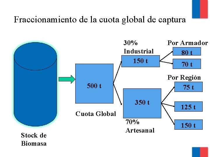 Fraccionamiento de la cuota global de captura 30% Industrial 150 t 70 t Por Fraccionamiento de la cuota global de captura 30% Industrial 150 t 70 t Por