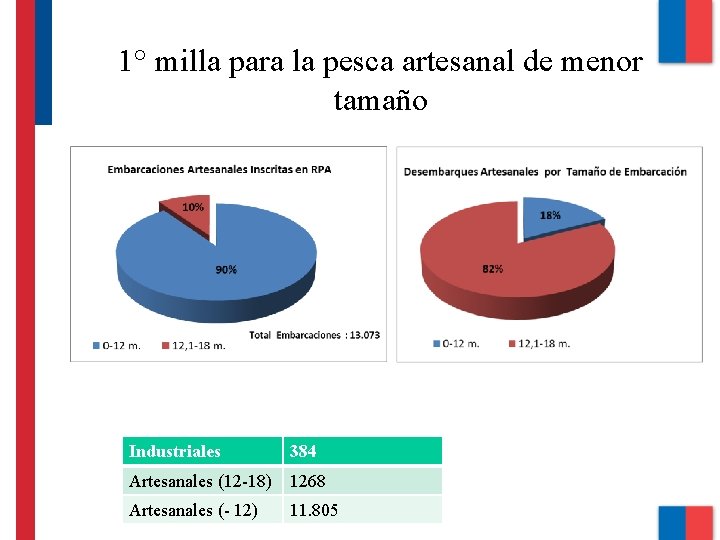 1° milla para la pesca artesanal de menor tamaño Industriales 384 Artesanales (12 -18)