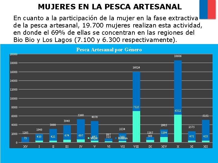 MUJERES EN LA PESCA ARTESANAL En cuanto a la participación de la mujer en