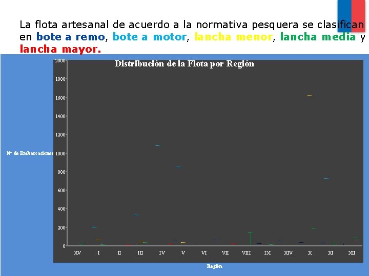 La flota artesanal de acuerdo a la normativa pesquera se clasifican en bote a