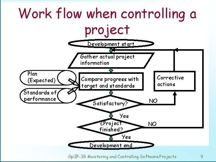 Work flow when controlling a project Development start Gather actual project information Plan (Expected)