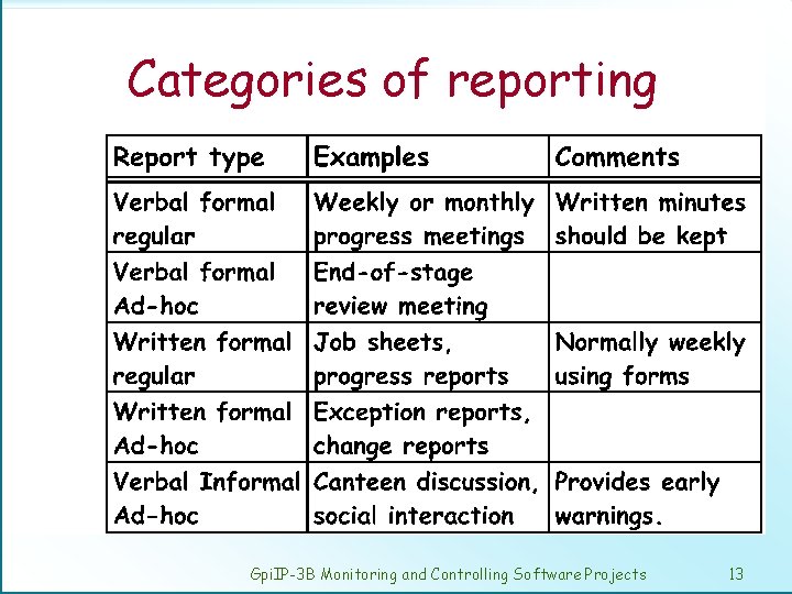 Categories of reporting Gpi. IP-3 B Monitoring and Controlling Software Projects 13 