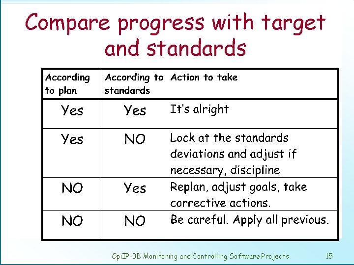 Compare progress with target and standards Gpi. IP-3 B Monitoring and Controlling Software Projects