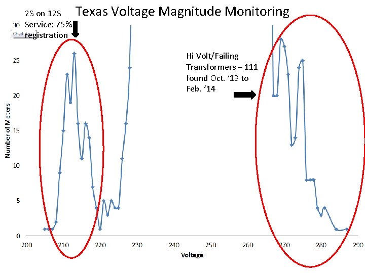 2 S on 12 S Service: 75% registration Texas Voltage Magnitude Monitoring Hi Volt/Failing 2 S on 12 S Service: 75% registration Texas Voltage Magnitude Monitoring Hi Volt/Failing