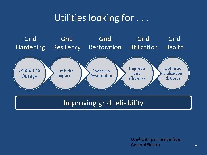 Utilities looking for. . . Grid Hardening Avoid the Outage Grid Resiliency Limit the Utilities looking for. . . Grid Hardening Avoid the Outage Grid Resiliency Limit the