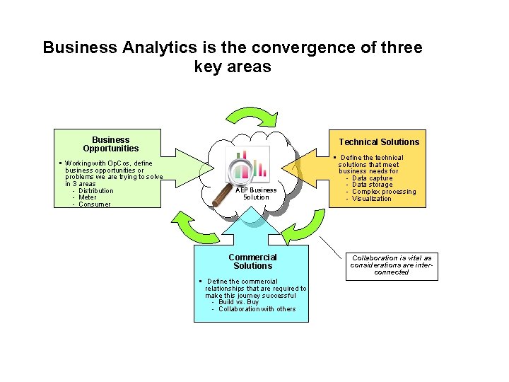 Business Analytics is the convergence of three key areas Business Opportunities § Working with Business Analytics is the convergence of three key areas Business Opportunities § Working with