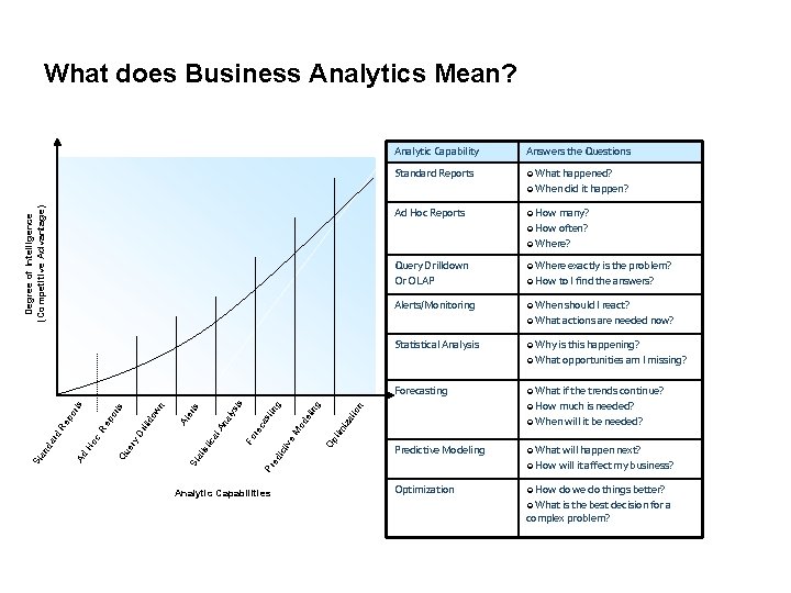 What does Business Analytics Mean? Analytic Capability Answers the Questions Standard Reports ¢ What What does Business Analytics Mean? Analytic Capability Answers the Questions Standard Reports ¢ What