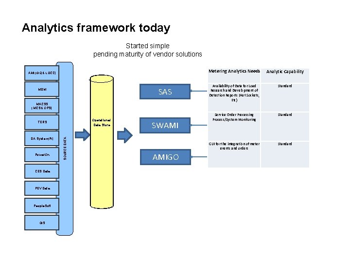 Analytics framework today – Conceptual View Started simple pending maturity of vendor solutions OPERATIONAL Analytics framework today – Conceptual View Started simple pending maturity of vendor solutions OPERATIONAL