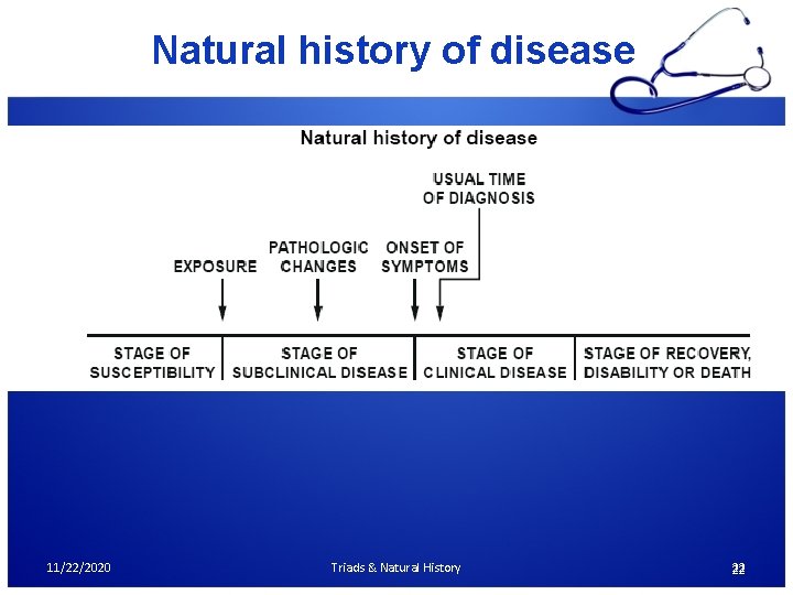 Natural history of disease 11/22/2020 Triads & Natural History 22 22 