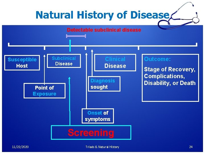 Natural History of Disease Detectable subclinical disease Susceptible Host Subclinical Disease Point of Exposure