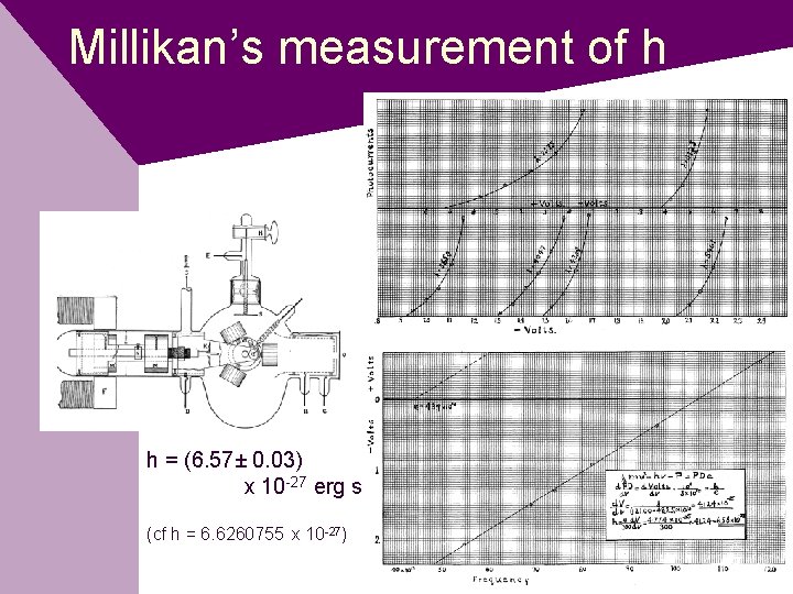 Millikan’s measurement of h h = (6. 57± 0. 03) x 10 -27 erg