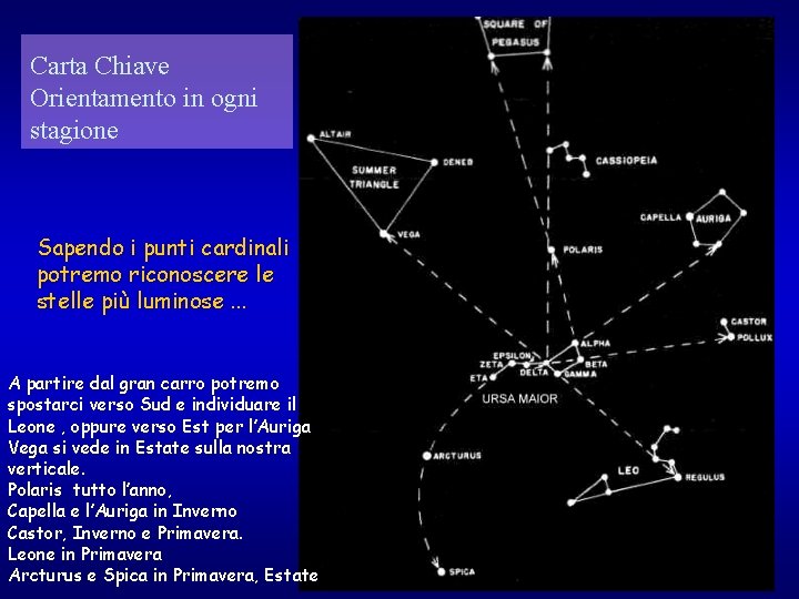 Carta Chiave Orientamento in ogni stagione Sapendo i punti cardinali potremo riconoscere le stelle