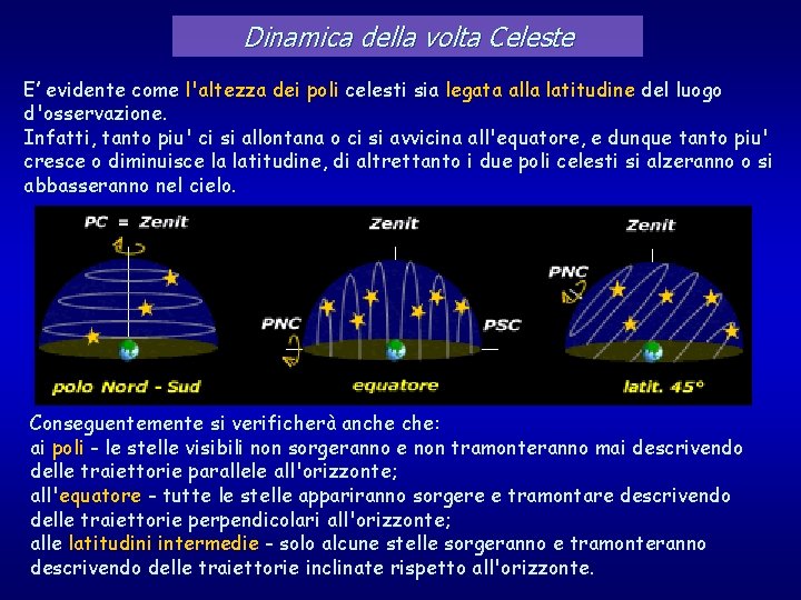 Dinamica della volta Celeste E’ evidente come l'altezza dei poli celesti sia legata alla