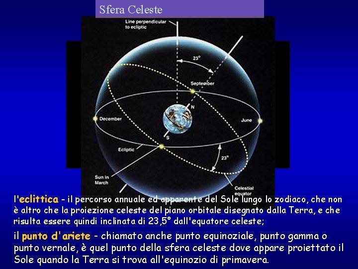 Sfera Celeste l'eclittica - il percorso annuale ed apparente del Sole lungo lo zodiaco,