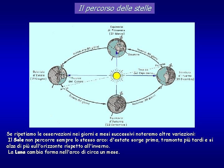 Il percorso delle stelle Se ripetiamo le osservazioni nei giorni e mesi successivi noteremo