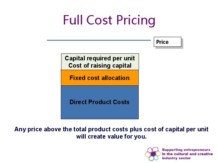 Full Cost Pricing Price Capital required per unit Cost of raising capital Fixed cost Full Cost Pricing Price Capital required per unit Cost of raising capital Fixed cost