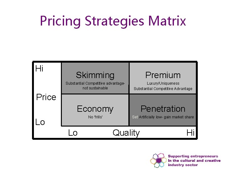 Pricing Strategies Matrix Hi Skimming Premium Substantial Competitive advantage- not sustainable Luxury/Uniqueness Substantial Competitive Pricing Strategies Matrix Hi Skimming Premium Substantial Competitive advantage- not sustainable Luxury/Uniqueness Substantial Competitive