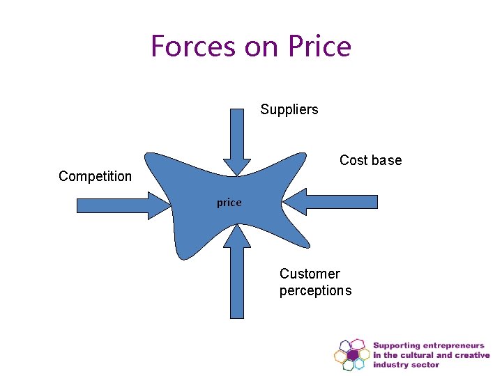 Forces on Price Suppliers Cost base Competition price Customer perceptions Forces on Price Suppliers Cost base Competition price Customer perceptions